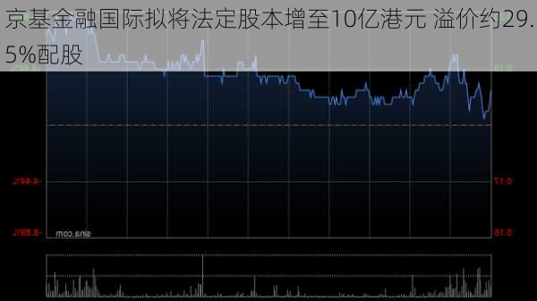 京基金融国际拟将法定股本增至10亿港元 溢价约29.5%配股