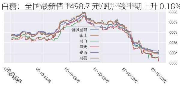 白糖：全国最新值 1498.7 元/吨，较上期上升 0.18%