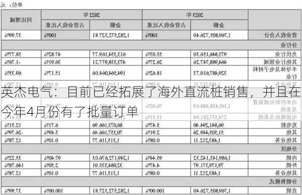 英杰电气：目前已经拓展了海外直流桩销售，并且在今年4月份有了批量订单