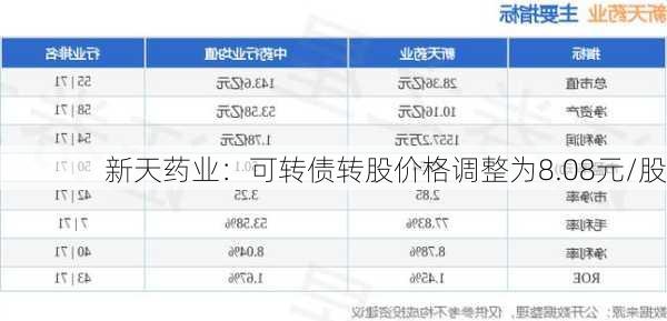 新天药业：可转债转股价格调整为8.08元/股