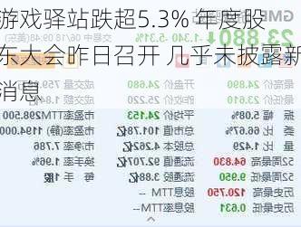 游戏驿站跌超5.3% 年度股东大会昨日召开 几乎未披露新消息