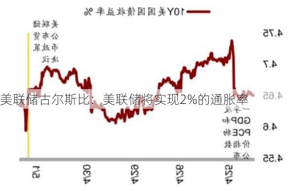 美联储古尔斯比：美联储将实现2%的通胀率