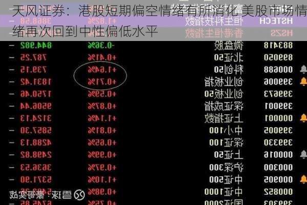天风证券：港股短期偏空情绪有所消化 美股市场情绪再次回到中性偏低水平