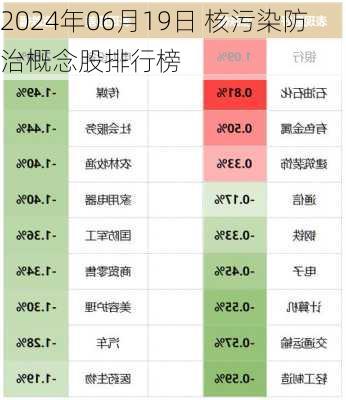 2024年06月19日 核污染防治概念股排行榜