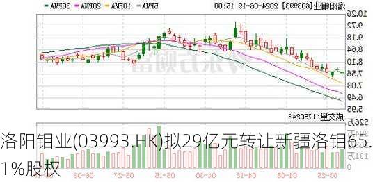 洛阳钼业(03993.HK)拟29亿元转让新疆洛钼65.1%股权