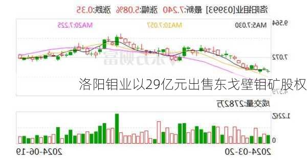 洛阳钼业以29亿元出售东戈壁钼矿股权