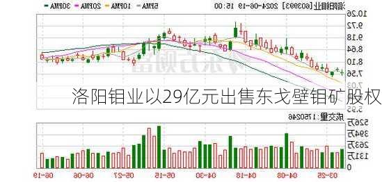 洛阳钼业以29亿元出售东戈壁钼矿股权