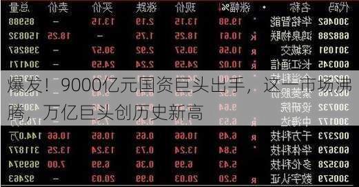 爆发！9000亿元国资巨头出手，这一市场沸腾，万亿巨头创历史新高