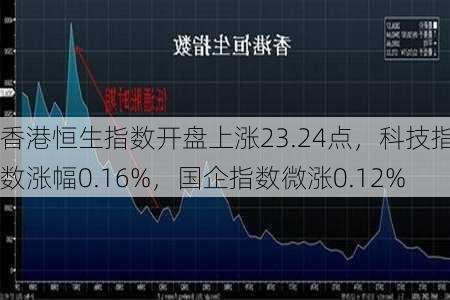 香港恒生指数开盘上涨23.24点，科技指数涨幅0.16%，国企指数微涨0.12%