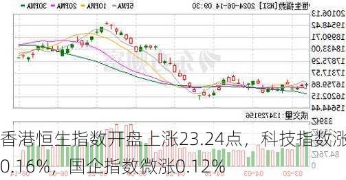 香港恒生指数开盘上涨23.24点，科技指数涨幅0.16%，国企指数微涨0.12%