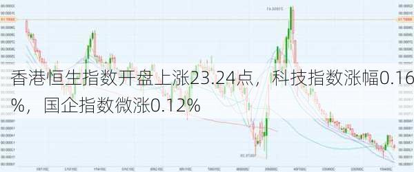 香港恒生指数开盘上涨23.24点，科技指数涨幅0.16%，国企指数微涨0.12%