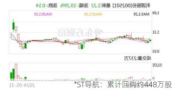 *ST导航：累计回购约448万股