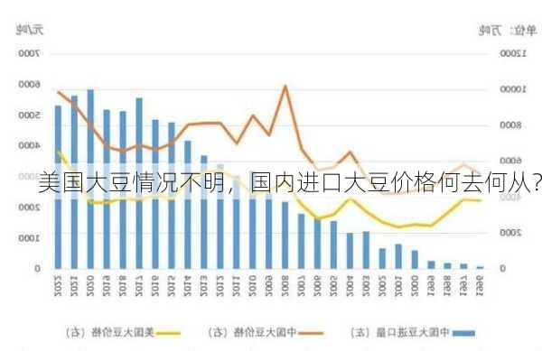 美国大豆情况不明，国内进口大豆价格何去何从？