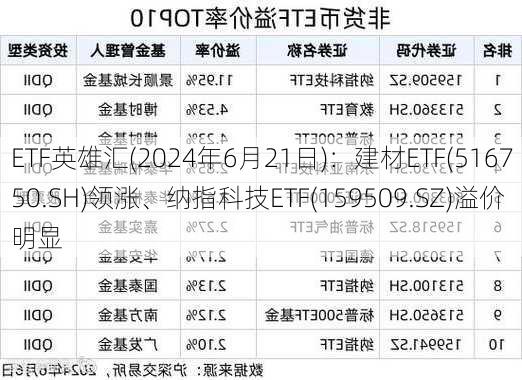 ETF英雄汇(2024年6月21日)：建材ETF(516750.SH)领涨、纳指科技ETF(159509.SZ)溢价明显