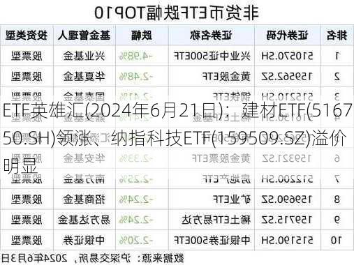 ETF英雄汇(2024年6月21日)：建材ETF(516750.SH)领涨、纳指科技ETF(159509.SZ)溢价明显