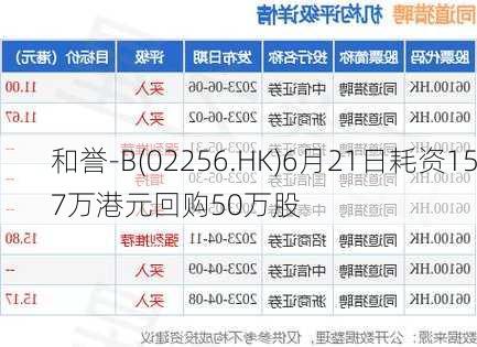 和誉-B(02256.HK)6月21日耗资157万港元回购50万股