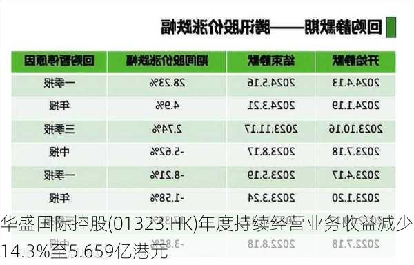 华盛国际控股(01323.HK)年度持续经营业务收益减少约14.3%至5.659亿港元