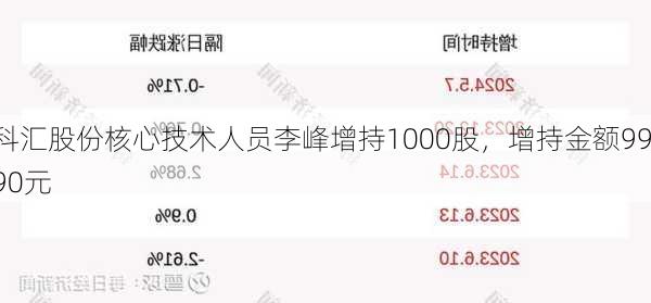 科汇股份核心技术人员李峰增持1000股，增持金额9990元