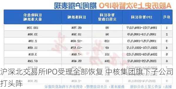 沪深北交易所IPO受理全部恢复 中核集团旗下子公司打头阵