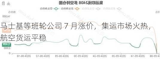 马士基等班轮公司 7 月涨价，集运市场火热，航空货运平稳
