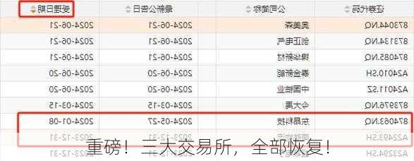 重磅！三大交易所，全部恢复！