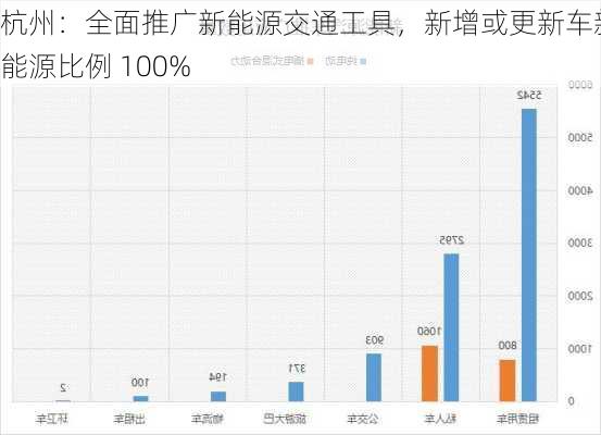 杭州：全面推广新能源交通工具，新增或更新车新能源比例 100%