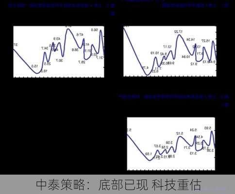 中泰策略：底部已现 科技重估