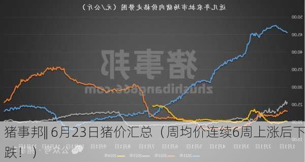 猪事邦|| 6月23日猪价汇总（周均价连续6周上涨后下跌！）