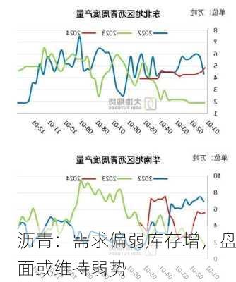 沥青：需求偏弱库存增，盘面或维持弱势