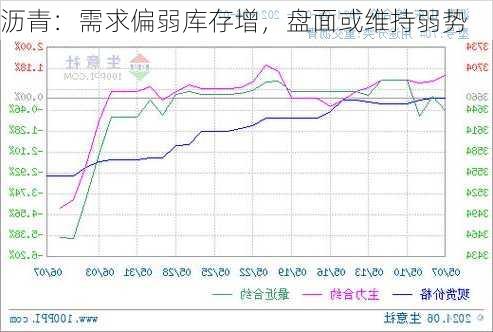 沥青：需求偏弱库存增，盘面或维持弱势