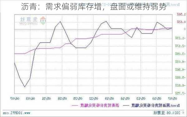 沥青：需求偏弱库存增，盘面或维持弱势