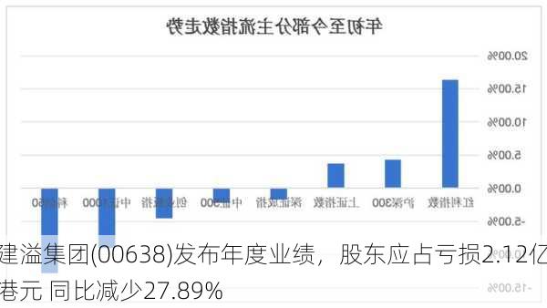 建溢集团(00638)发布年度业绩，股东应占亏损2.12亿港元 同比减少27.89%