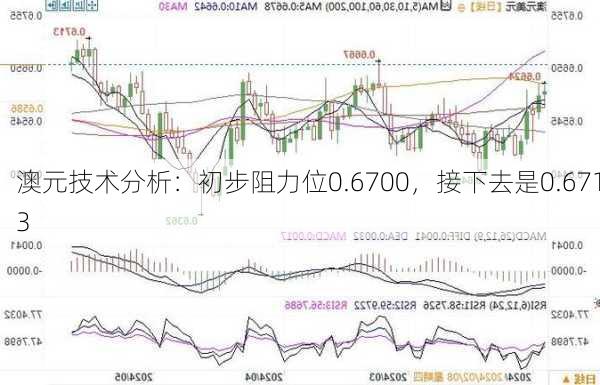 澳元技术分析：初步阻力位0.6700，接下去是0.6713