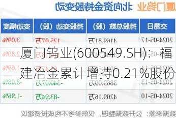 厦门钨业(600549.SH)：福建冶金累计增持0.21%股份