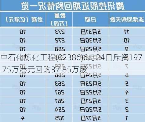 中石化炼化工程(02386)6月24日斥资197.75万港元回购37.85万股