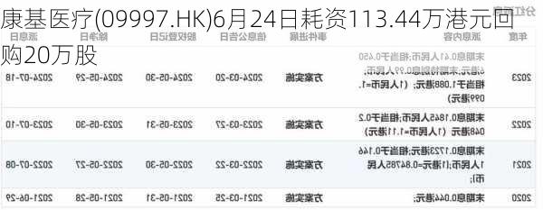 康基医疗(09997.HK)6月24日耗资113.44万港元回购20万股