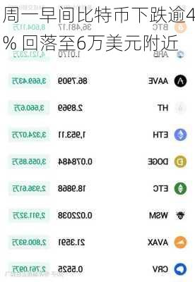 周一早间比特币下跌逾4% 回落至6万美元附近