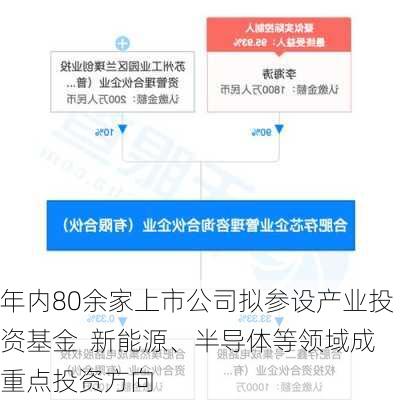 年内80余家上市公司拟参设产业投资基金  新能源、半导体等领域成重点投资方向