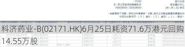 科济药业-B(02171.HK)6月25日耗资71.6万港元回购14.55万股