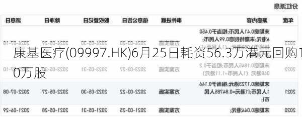 康基医疗(09997.HK)6月25日耗资56.3万港元回购10万股