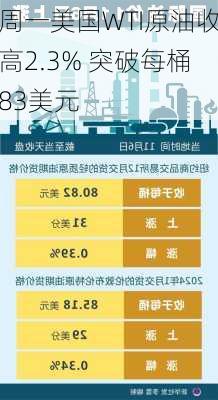 周一美国WTI原油收高2.3% 突破每桶83美元