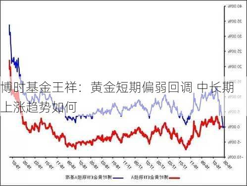 博时基金王祥：黄金短期偏弱回调 中长期上涨趋势如何