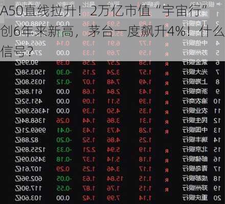 A50直线拉升！2万亿市值“宇宙行”创6年来新高，茅台一度飙升4%！什么信号？