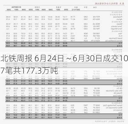 北铁周报 6月24日～6月30日成交107笔共177.3万吨