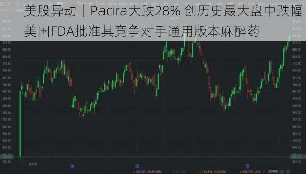 美股异动｜Pacira大跌28% 创历史最大盘中跌幅 美国FDA批准其竞争对手通用版本麻醉药