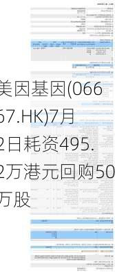 美因基因(06667.HK)7月2日耗资495.2万港元回购50万股