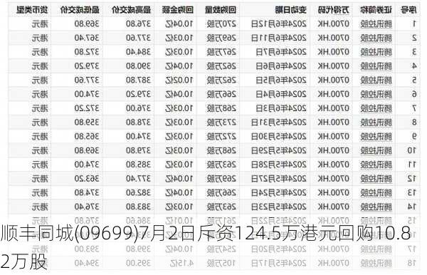 顺丰同城(09699)7月2日斥资124.5万港元回购10.82万股