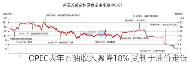 OPEC去年石油收入骤降18% 受制于油价走低