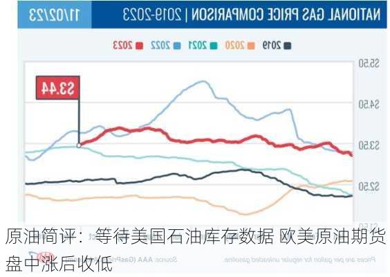 原油简评：等待美国石油库存数据 欧美原油期货盘中涨后收低