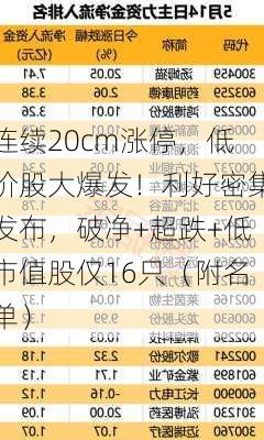 连续20cm涨停，低价股大爆发！利好密集发布，破净+超跌+低市值股仅16只（附名单）